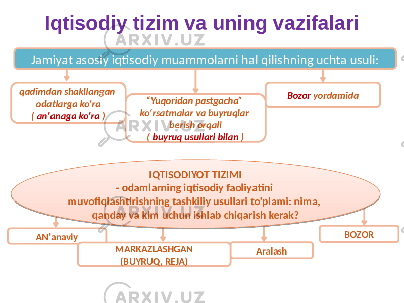 AN&#39;anaviy BOZOR MARKAZLASHGAN (BUYRUQ, REJA) AralashIqtisodiy tizim va uning vazifalari qadimdan shakllangan odatlarga ko&#39;ra ( an&#39;anaga ko&#39;ra ) “ Yuqoridan pastgacha” ko‘rsatmalar va buyruqlar berish orqali ( buyruq usullari bilan ) Bozor yordamidaJamiyat asosiy iqtisodiy muammolarni hal qilishning uchta usuli: IQTISODIYOT TIZIMI - odamlarning iqtisodiy faoliyatini muvofiqlashtirishning tashkiliy usullari to&#39;plami: nima, qanday va kim uchun ishlab chiqarish kerak?0E 35 0A 07 