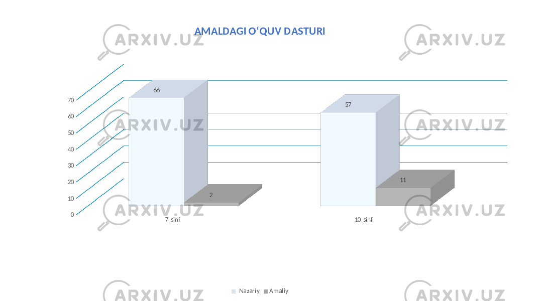  7-sinf 10-sinf010203040506070 66 57 2 11AMALDAGI O‘QUV DASTURI Nazariy Amaliy 