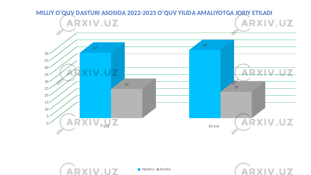  7-sinf 10-sinf05101520253035404550 47 49 21 19MILLIY O‘QUV DASTURI ASOSIDA 2022-2023 O‘QUV YILIDA AMALIYOTGA JORIY ETILADI Nazariy Amaliy 