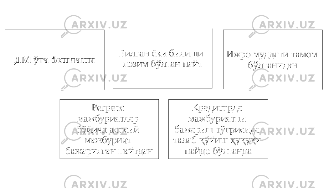 ДМ ўта бошлаши Билган ёки билиши лозим бўлган пайт Ижро муддати тамом бўлганидан Регресс мажбуриятлар бўйича асосий мажбурият бажарилган пайтдан Кредиторда мажбуриятни бажариш тўғрисида талаб қўйиш ҳуқуқи пайдо бўлганда 