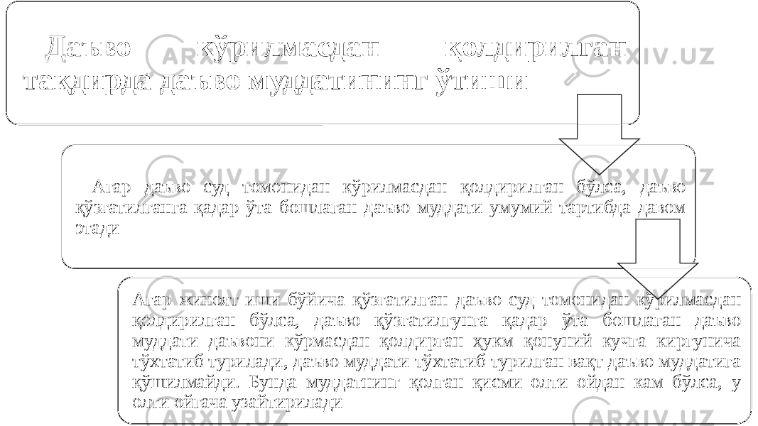 Даъво кўрилмасдан қолдирилган тақдирда даъво муддатининг ўтиши Агар даъво суд томонидан кўрилмасдан қолдирилган бўлса, даъво қўзғатилганга қадар ўта бошлаган даъво муддати умумий тартибда давом этади Агар жиноят иши бўйича қўзғатилган даъво суд томонидан кўрилмасдан қолдирилган бўлса, даъво қўзғатилгунга қадар ўта бошлаган даъво муддати даъвони кўрмасдан қолдирган ҳукм қонуний кучга киргунича тўхтатиб турилади, даъво муддати тўхтатиб турилган вақт даъво муддатига қўшилмайди. Бунда муддатнинг қолган қисми олти ойдан кам бўлса, у олти ойгача узайтирилади 