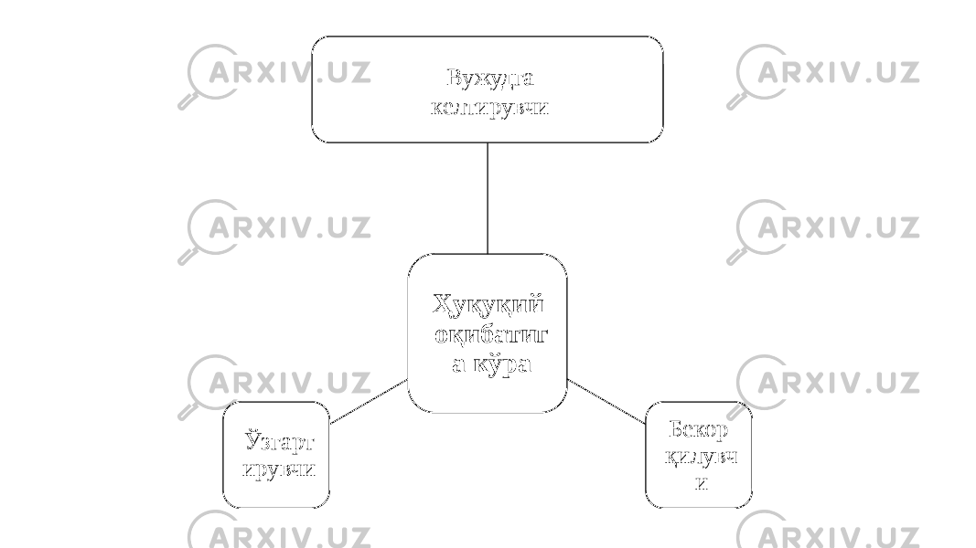 Ҳуқуқий оқибатиг а кўраВужудга келтирувчи Бекор қилувч иЎзгарт ирувчи 