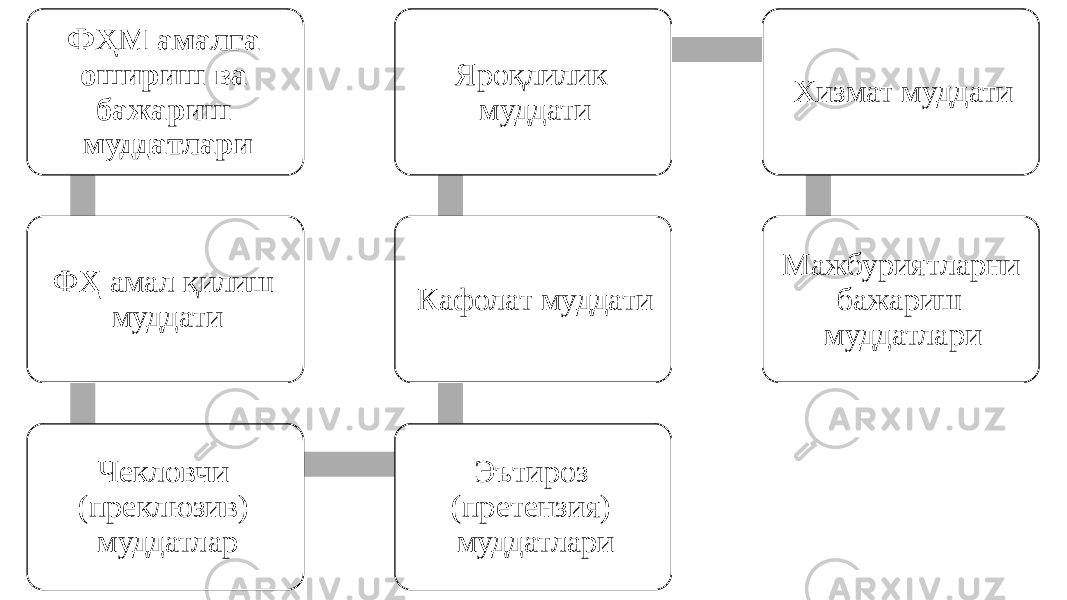 ФҲМ амалга ошириш ва бажариш муддатлари ФҲ амал қилиш муддати Чекловчи (преклюзив) муддатлар Эътироз (претензия) муддатлариКафолат муддати Яроқлилик муддати Хизмат муддати Мажбуриятларни бажариш муддатлари 