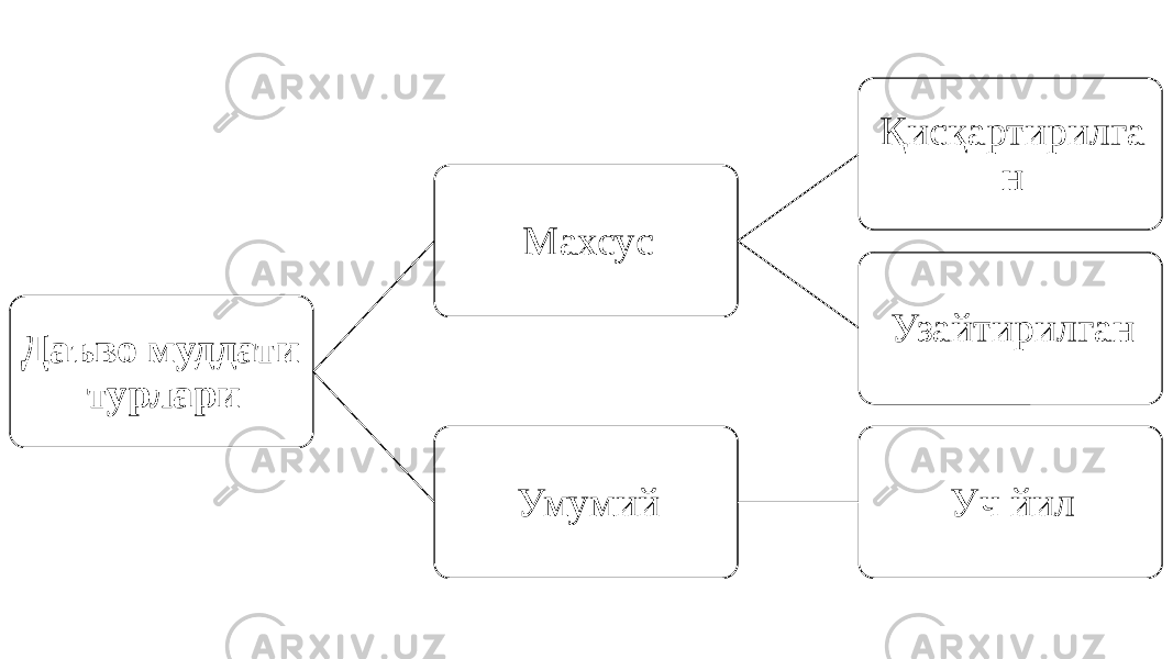 Даъво муддати турлари Махсус Қисқартирилга н Узайтирилган Умумий Уч йил 