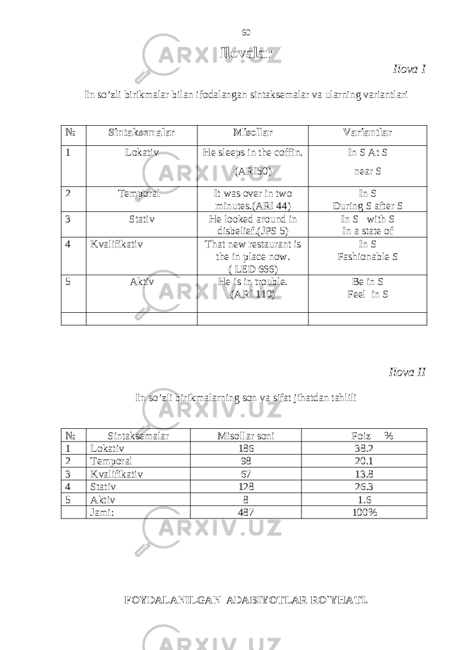 Ilovalar Ilova I In so’zli birikmalar bilan ifodalangan sintaksemalar va ularning variantlari № Sintaksemalar Misollar Variantlar 1 Lokativ He sleeps in the coffin. (ARI50) In S At S near S 2 Temporal It was over in two minutes.(ARI 44) In S During S after S 3 Stativ He looked around in disbelief.(JPS 5) In S with S In a state of 4 Kvalifikativ That new restaurant is the in place now. ( LED 666) In S Fashionable S 5 Aktiv He is in trouble. (ARI 110) Be in S Feel in S Ilova II In so’zli birikmalarning son va sifat jihatdan tahlili № Sintaksemalar Misollar soni Foiz % 1 Lokativ 186 38.2 2 Temporal 98 20.1 3 Kvalifikativ 67 13.8 4 Stativ 128 26.3 5 Aktiv 8 1.6 Jami: 487 100% FOYDALANILGAN ADABIYOTLAR RO`YHATI .60 