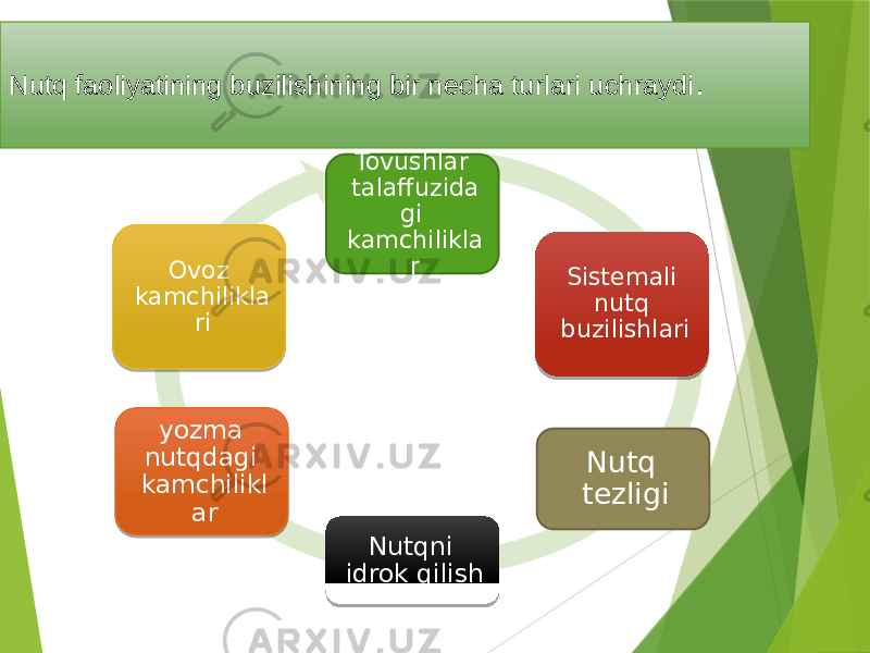 Nutq faoliyatining buzilishining bir necha turlari uchraydi . Tovushlar talaffuzida gi kamchilikla r Nutqni idrok qilish Nutq tezligiSistemali nutq buzilishlari yozma nutqdagi kamchilikl arOvoz kamchilikla ri 010203 0C 370C 10 0F02 17 100203 15 06 29 15 0B 