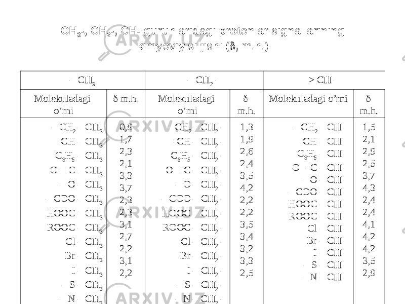 CH 3 -, CH 2 -, CH- guruh lar i dagi protonlar signallarining kimyoviy siljish i (  , m.h.) – C H 3 – C H 2 – > C H – Molekuladagi o’rni  m.h. Molekuladagi o’rni  m.h. Molekuladagi o’rni  m.h. – CH 2 – C H 3 = CH – C H 3 C 6 H 5 – C H 3 O = C – C H 3 – O – C H 3 – COO – C H 3 HOOC – C H 3 ROOC – C H 3 Cl – C H 3 Br – C H 3 I – C H 3 – S – C H 3 – N – C H 3 0,9 1,7 2,3 2,1 3,3 3,7 2,3 2,3 3,1 2,7 2,2 3,1 2,2 – CH 2 – C H 2 – = CH – C H 2 – C 6 H 5 – C H 2 – O = C – C H 2 – – O – C H 2 – – COO – C H 2 – HOOC – C H 2 – ROOC – C H 2 – Cl – C H 2 – Br – C H 2 – I – C H 2 – – S – C H 2 – – N – C H 2 – 1,3 1,9 2,6 2,4 3,5 4,2 2,2 2,2 3,5 3,4 3,2 3,3 2,5 – CH 2 – C H – = CH – C H – C 6 H 5 – C H – O = C – C H – – O – C H – – COO – C H – HOOC – C H – ROOC – C H – Cl – C H – Br – C H – I – C H – – S – C H – – N – C H – 1,5 2,1 2,9 2,5 3,7 4,3 2,4 2,4 4,1 4,2 4,2 3,5 2,9 