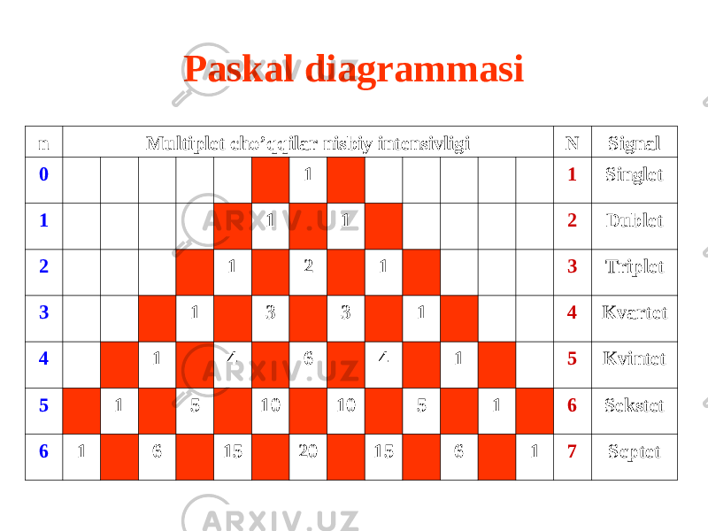 Paskal diagrammasi n Multiplet cho’qqilar nisbiy intensivligi N Signal 0 1 1 Singlet 1 1 1 2 Dublet 2 1 2 1 3 Triplet 3 1 3 3 1 4 Kvartet 4 1 4 6 4 1 5 Kvintet 5 1 5 10 10 5 1 6 Sekstet 6 1 6 15 20 15 6 1 7 Septet 