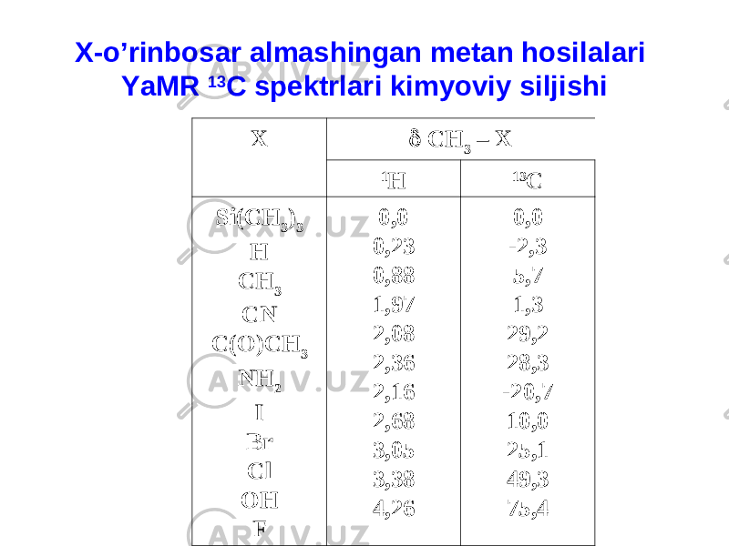 X-o’rinbosar almashingan metan hosilalari YaMR 13 C spektrlari kimyoviy siljishi X  CH 3 – X 1 H 13 C Si(CH 3 ) 3 H CH 3 CN C(O)CH 3 NH 2 I Br Cl OH F 0,0 0,23 0,88 1,97 2,08 2,36 2,16 2,68 3,05 3,38 4,26 0,0 -2,3 5,7 1,3 29,2 28,3 -20,7 10,0 25,1 49,3 75,4 