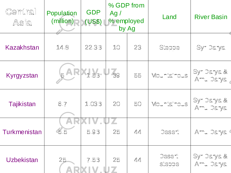 Central Asia Population (million) GDP (US$) % GDP from Ag / % employed by Ag Land River Basin Kazakhstan 14.8 22.3B 10 23 Steppe Syr Darya Kyrgyzstan 5 1.5B 39 55 Mountainous Syr Darya & Amu Darya Tajikistan 6.7 1.03B 20 50 Mountainous Syr Darya & Amu Darya Turkmenistan 5.5 5.9B 25 44 Desert Amu Darya Uzbekistan 25 7.5B 25 44 Desert steppe Syr Darya & Amu Darya 