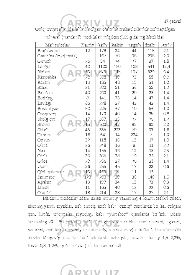 17-jadval Oziq–ovqat sifatida ishlatiladigan o’simlik mahsulotlarida uchraydigan mineral (ma&#39;danli) moddalar miqdori (100 g da mg hisobida) Mahsulotlar Natriy kaliy kalsiy magniy fosfor temir Bug‘doy uni Grechixa (marjumak) Guruch Loviya No‘xat Kartoshka Karam Sabzi Pomidor Bodring Lavlagi Bosh piyoz Oshqovoq Sholg’om Shovul Shivit Tarvuz Qovun Olma Nok O’rik Gilos Uzum Qizil qalampir Sarimsoq Apelsin Limon Olxo’ri 12 26 40 69 28 13 21 40 8 86 50 14 17 15 43 16 32 26 14 30 20 26 19 120 13 11 18 178 167 54 1100 873 568 185 200 290 141 228 225 170 357 500 335 64 118 248 155 305 256 255 163 260 197 163 214 24 70 24 150 115 10 48 51 41 23 37 87 40 35 47 223 14 16 16 19 28 37 45 8 90 34 40 28 44 98 27 103 107 23 15 38 20 14 43 10 14 22 85 70 224 13 9 12 19 26 17 11 30 13 12 17 115 298 97 541 329 58 31 55 26 42 43 58 25 26 90 93 7 12 11 16 26 30 22 16 140 23 22 27 2,1 2,0 1,8 12,4 9,4 0,9 1,0 1,2 1,4 1,4 1,4 1,0 0,8 1,2 2,0 1,6 1,0 1,0 2,2 2,3 2,1 1,4 0,6 1,5 0,3 0,6 2,1 Ma &#39; danli moddalar odam tanasi umumiy vaznining 4 foizini tashkil qiladi , shuning yarmi suyaklar , tish , tirnoq , soch kabi “ qattiq ” qismlarda bo ’ lsa , qolgani qon , limfa , to ’ qimalar suyuqligi kabi “ yumshoq ” qismlarda bo ’ ladi . Odam tanasining 70 – 80 foizini tashkil qiladigan suv tarkibida ham kislorod , uglerod , vodorod , azot kabi kimyoviy unsurlar erigan holda mavjud bo ’ ladi . Inson tanasida barcha kimyoviy unsurlar turli miqdorda uchraydi , masalan , kalsiy 1,5–2,2%, fosfor 0,8–1,2%, ayrimlari esa juda ham oz bo ’ ladi 