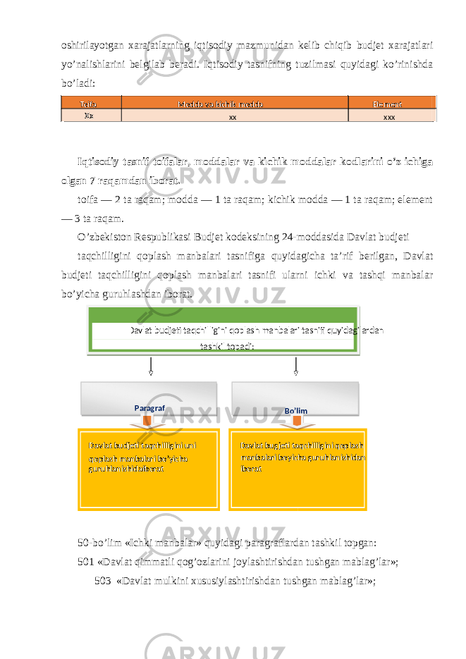 oshirilayotgan xarajatlarning iqtisodiy mazmunidan kelib chiqib budjet xarajatlari yo’nalishlarini belgilab beradi. Iqtisodiy tasnifning tuzilmasi quyidagi ko’rinishda bo’ladi: Iqtisodiy tasnif toifalar, moddalar va kichik moddalar kodlarini o’z ichiga olgan 7 raqamdan iborat. toifa — 2 ta raqam; modda — 1 ta raqam; kichik modda — 1 ta raqam; element — 3 ta raqam. O’zbekiston Respublikasi Budjet kodeksining 24-moddasida Davlat budjeti taqchilligini qoplash manbalari tasnifiga quyidagicha ta’rif berilgan, Davlat budjeti taqchilligini qoplash manbalari tasnifi ularni ichki va tashqi manbalar bo’yicha guruhlashdan iborat. 50-bo’lim «Ichki manbalar» quyidagi paragraflardan tashkil topgan: 501 «Davlat qimmatli qog’ozlarini joylashtirishdan tushgan mablag’lar»; 503 «Davlat mulkini xususiylashtirishdan tushgan mablag’lar»; Toifa Modda va kichik modda Element Xx xx xxx Davlat budjeti taqchilligini qoplash manbalari tasnifi quyidagilardan tashkil topadi: Paragraf Bo’lim Davlat budjeti taqchilligini uni qoplash manbalari bo’yicha guruhlanishidan iborat Davlat bugjeti taqchilligini qoplash manbalari boyicha guruhlanishidan iborat 