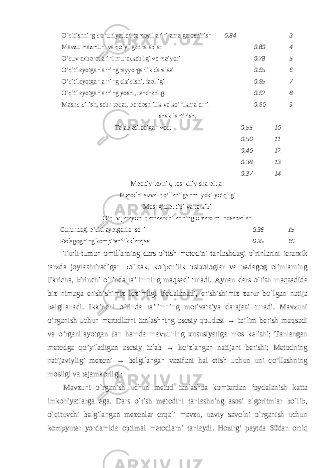 O ` qitishning qonuniyatlari tamoyillarini amalga oshirish 0.84 3 Mavzu mazmuni va qo’yilgan talablar 0.80 4 O’quv axborotlarini murakkabligi va me’yori 0.78 5 O’qitilayotganlarning tayyorgarlik daralasi 0.65 6 O’qitilayotganlarning qiziqishi, faolligi 0.65 7 O’qitilayotganlarning yoshi, ishchanligi 0.62 8 Mashq qilish, sabr-toqat, bardoshlilik va ko’nikmalarni 0.60 9 shakllantirish, Talab etiladigan vaqt Moddiy-texnik, tashkiliy sharoitlar Metodni avval qo’llanilganmi yoki yo’qligi Mashg’ulot tipi va tarkibi O’quv jarayoni qatnashchilarining o’zaro munosabatlari Guruhdagi o’qitilayotganlar soni 0.36 15 Pedagogning kompitentlik darajasi 0.35 16 Turli-tuman omillarning dars o`tish metodini tanlashdagi o`rinlarini ierarxik tarzda joylashtiradigan bo`lsak, ko`pchilik psixologlar va pedagog olimlarning fikricha, birinchi o`rinda ta’limning maqsadi turadi. Aynan dars o`tish maqsadida biz nimaga erishishimiz lozimligi ifodalanadi, erishishimiz zarur bo`lgan natija belgilanadi. Ikkinchi o`rinda ta’limning motivatsiya darajasi turadi. Mavzuni o’rganish uchun merodlarni tanlashning asosiy qoudasi → ta’lim berish maqsadi va o’rganilayotgan fan hamda mavzuning xususiyatiga mos kelishi; Tanlangan metodga qo’yiladigan asosiy talab → ko’zlangan natijani berishi; Metodning natijaviyligi mezoni → belgilangan vazifani hal etish uchun uni qo’llashning mosligi va tejamkorligi; Mavzuni o`rganish uchun metod tanlashda komterdan foydalanish katta imkoniyatlarga ega. Dars o`tish metodini tanlashning asosi algoritmlar bo`lib, o`qituvchi belgilangan mezonlar orqali mavzu, uzviy savolni o`rganish uchun kompyuter yordamida optimal metodlarni tanlaydi. Hozirgi paytda 60dan ortiq 0.55 10 0.50 11 0.40 12 0.38 13 0.37 14 