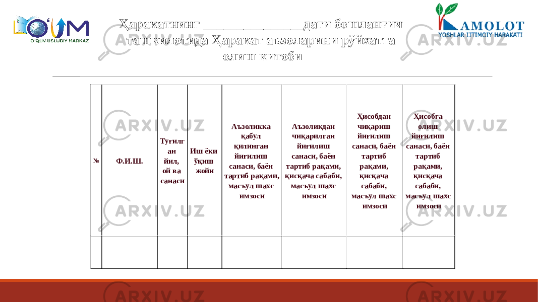 № Ф.И.Ш. Туғилг ан йил, ой ва санаси Иш ёки ўқиш жойи Аъзоликка қабул қилинган йиғилиш санаси, баён тартиб рақами, масъул шахс имзоси Аъзоликдан чиқарилган йиғилиш санаси, баён тартиб рақами, қисқача сабаби, масъул шахс имзоси Ҳисобдан чиқариш йиғилиш санаси, баён тартиб рақами, қисқача сабаби, масъул шахс имзоси Ҳисобга олиш йиғилиш санаси, баён тартиб рақами, қисқача сабаби, масъул шахс имзоси                    Ҳаракатнинг _______________даги бошланғич ташкилотида Ҳаракат аъзоларини рўйхатга олиш китоби 