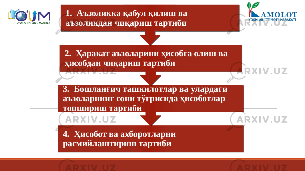 4. Ҳисобот ва ахборотларни расмийлаштириш тартиби3. Бошланғич ташкилотлар ва улардаги аъзоларнинг сони тўғрисида ҳисоботлар топшириш тартиби 2. Ҳаракат аъзоларини ҳисобга олиш ва ҳисобдан чиқариш тартиби 1. Аъзоликка қабул қилиш ва аъзоликдан чиқариш тартиби15160A 1305181C08 1E160A 050E 0B 22 10 24 05 