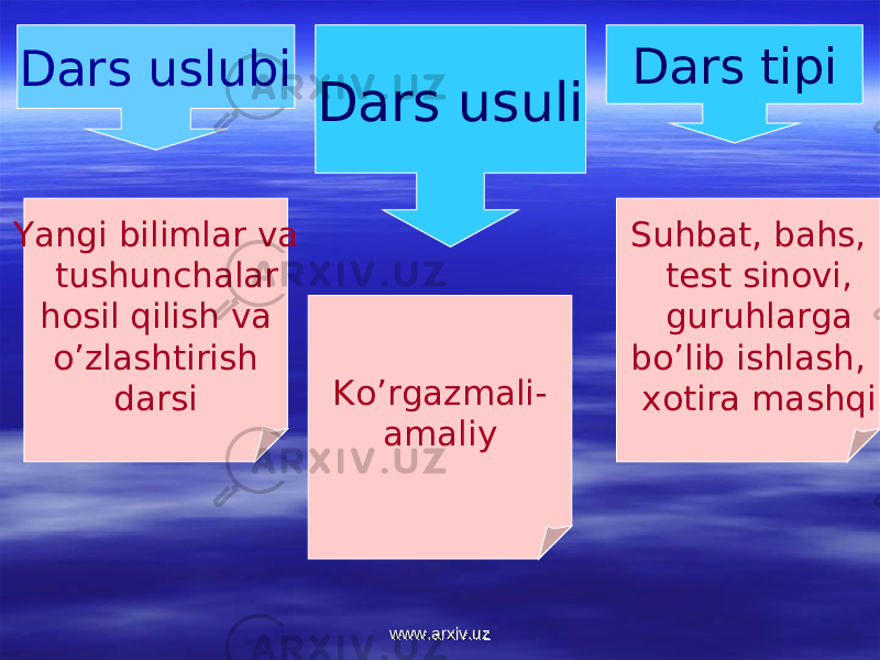 Dars uslubi Dars usuli Yangi bilimlar va tushunchalar hosil qilish va o’zlashtirish darsi Ko’rgazmali- amaliy Suhbat, bahs, test sinovi, guruhlarga bo’lib ishlash, xotira mashqiDars tipi www.arxiv.uzwww.arxiv.uz 