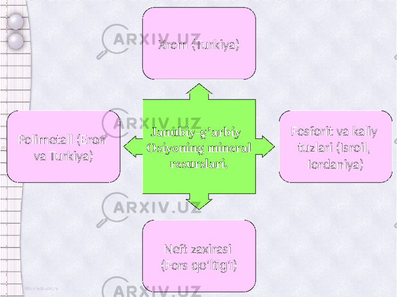 Janubiy-g’arbiy Osiyoning mineral resurslari.Xrom (Turkiya) Polimetall (Eron va Turkiya) Fosforit va kaliy tuzlari (Isroil, Iordaniya) Neft zaxirasi (Fors qo’ltig’i ) 