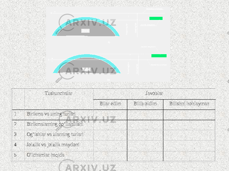 Tushunchalar Javoblar Bilar edim Bilib oldim Bilishni hohlayman 1 Birikma va uning turlari 2 Birikmalarning qo’llanilishi 3 Og’ishlar va ularning turlari 4 Joizlik va joizlik maydoni 5 O’lchamlar haqida 