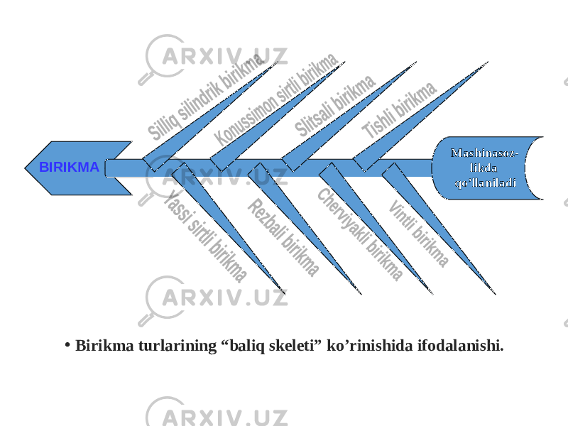 • Birikma turlarining “baliq skeleti” ko’rinishida ifodalanishi.BIRIKMA Mashinasoz- likda qo’llaniladi 