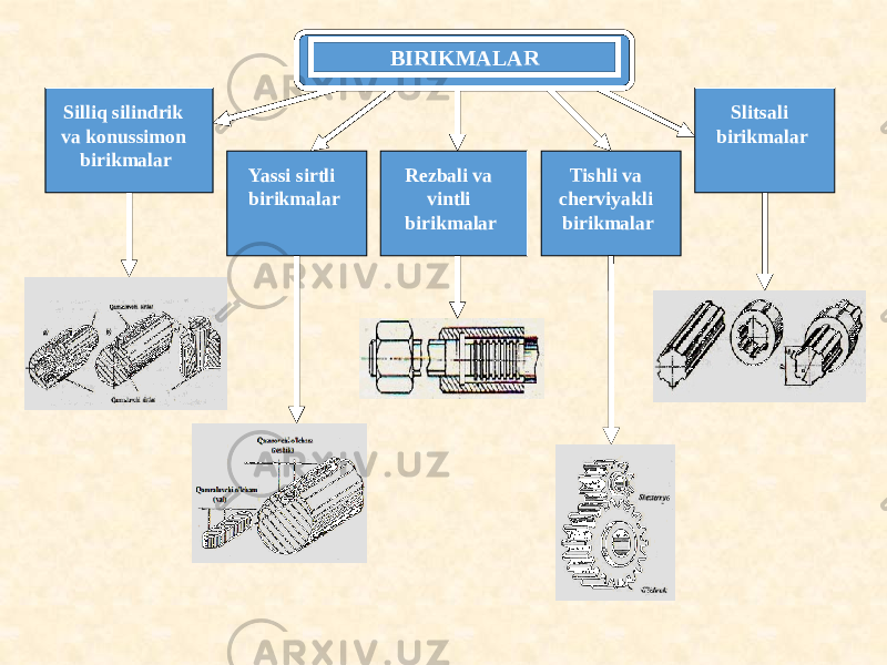 BIRIKMALAR Silliq silindrik va konussimon birikmalar Yassi sirtli birikmalar Rezbali va vintli birikmalar Tishli va cherviyakli birikmalar Slitsali birikmalar 