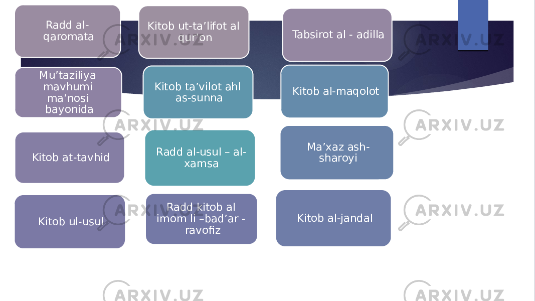 Radd al-usul – al- xamsaKitob ta’vilot ahl as-sunna Kitob al-maqolot Ma’xaz ash- sharoyi Kitob al-jandalRadd kitob al imom li –bad’ar - ravofiz Kitob ul-usulKitob at-tavhid Mu’taziliya mavhumi ma’nosi bayonida Tabsirot al - adillaRadd al- qaromata Kitob ut-ta’lifot al qur’on 