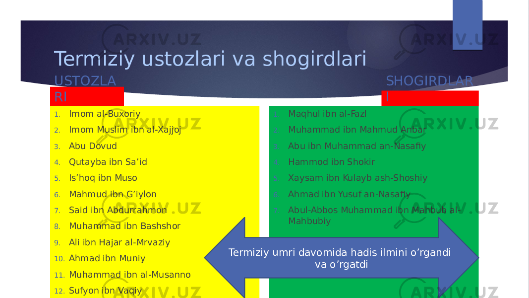 Termiziy ustozlari va shogirdlari USTOZLA RI 1. Imom al-Buxoriy 2. Imom Muslim ibn al-Xajjoj 3. Abu Dovud 4. Qutayba ibn Sa’id 5. Is’hoq ibn Muso 6. Mahmud ibn G’iylon 7. Said ibn Abdurrahmon 8. Muhammad ibn Bashshor 9. Ali ibn Hajar al-Mrvaziy 10. Ahmad ibn Muniy 11. Muhammad ibn al-Musanno 12. Sufyon ibn Vaqiy SHOGIRDLAR I 1. Maqhul ibn al-Fazl 2. Muhammad ibn Mahmud Anbar 3. Abu ibn Muhammad an-Nasafiy 4. Hammod ibn Shokir 5. Xaysam ibn Kulayb ash-Shoshiy 6. Ahmad ibn Yusuf an-Nasafiy 7. Abul-Abbos Muhammad ibn Mahbub al- Mahbubiy Termiziy umri davomida hadis ilmini o’rgandi va o’rgatdi 