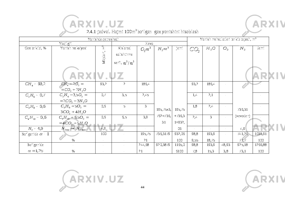 2.4.1-jadval. Hajmi 100m 3 bo‘lgan gaz yonishini hisoblash Yonishda qatnashadi Yonish mahsulotlari tarkib topadi, m 3 Yoqilg‘i Havo Gaz tarkibi, % Yonish reaksiyasi Miqdori, m3 Kislorod solishtirma sarfi, 3 3/m m 3 2 mO 3 2m N jami 2 CO O H 2 2 O 2 N Jami 2, 93 4 CH O H CO O CH 2 2 2 4 2 2     93,2 2 186,4 195,75x3, 762 =736, 31 195,75 +736,3 1=932, 06 93,2 186,4 - 736,31 (xavodan) 4,9 - 7,0 6 2  H C O H CO O H C 2 2 2 6 2 3 2 5,3     0,7 3,5 2,45 1,4 2,1 - - 6,0 8 3  H C O H CO O H C 2 2 2 8 3 4 3 5    0,6 5 3 1,8 2,4 - - 6,0 10 4  H C O H CO O H C 2 2 2 10 4 5 4 5,6     0,6 6,5 3,9 2,4 3 - - 9,4 2 N tutun top N N 2 2  4,9 - - - - - - Bo‘lganida 1  - % 100 - - - 195,75 21 736,3179 932,06 100 98,8 9,55 193,9 18,75 - - 741,21 71,7 1033,91 100 Bo‘lganida 25,1  - % - - - - 244,68 21 920,3879 1165,0 6100 98,8 7,8 193,9 15,3 48,93 3,8 925,18 73,1 1266,88 100 44 