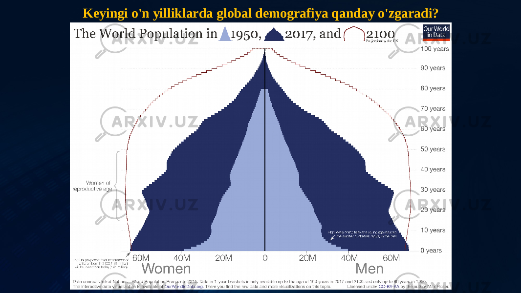 Keyingi o&#39;n yilliklarda global demografiya qanday o&#39;zgaradi?   