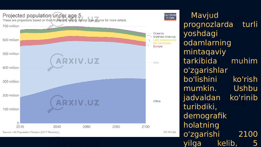 Mavjud prognozlarda turli yoshdagi odamlarning mintaqaviy tarkibida muhim o&#39;zgarishlar bo&#39;lishini ko&#39;rish mumkin. Ushbu jadvaldan ko&#39;rinib turibdiki, demografik holatning o&#39;zgarishi 2100 yilga kelib, 5 yoshgacha bo&#39;lgan bolalarning yarmi Afrikada yashaydi. 