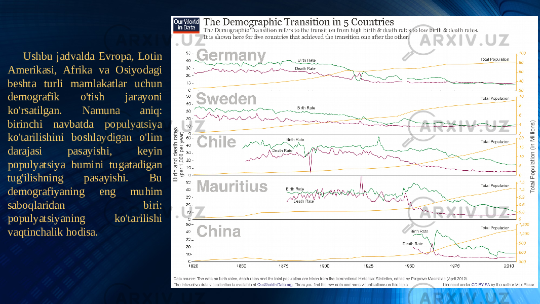 Ushbu jadvalda Evropa, Lotin Amerikasi, Afrika va Osiyodagi beshta turli mamlakatlar uchun demografik o&#39;tish jarayoni ko&#39;rsatilgan. Namuna aniq: birinchi navbatda populyatsiya ko&#39;tarilishini boshlaydigan o&#39;lim darajasi pasayishi, keyin populyatsiya bumini tugatadigan tug&#39;ilishning pasayishi. Bu demografiyaning eng muhim saboqlaridan biri: populyatsiyaning ko&#39;tarilishi vaqtinchalik hodisa. 