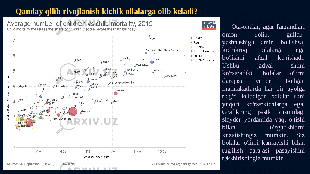 Qanday qilib rivojlanish kichik oilalarga olib keladi?   Ota-onalar, agar farzandlari omon qolib, gullab- yashnashiga amin bo&#39;lishsa, kichikroq oilalarga ega bo&#39;lishni afzal ko&#39;rishadi. Ushbu jadval shuni ko&#39;rsatadiki, bolalar o&#39;limi darajasi yuqori bo&#39;lgan mamlakatlarda har bir ayolga to&#39;g&#39;ri keladigan bolalar soni yuqori ko&#39;rsatkichlarga ega. Grafikning pastki qismidagi slayder yordamida vaqt o&#39;tishi bilan o&#39;zgarishlarni kuzatishingiz mumkin. Siz bolalar o&#39;limi kamayishi bilan tug&#39;ilish darajasi pasayishini tekshirishingiz mumkin. 