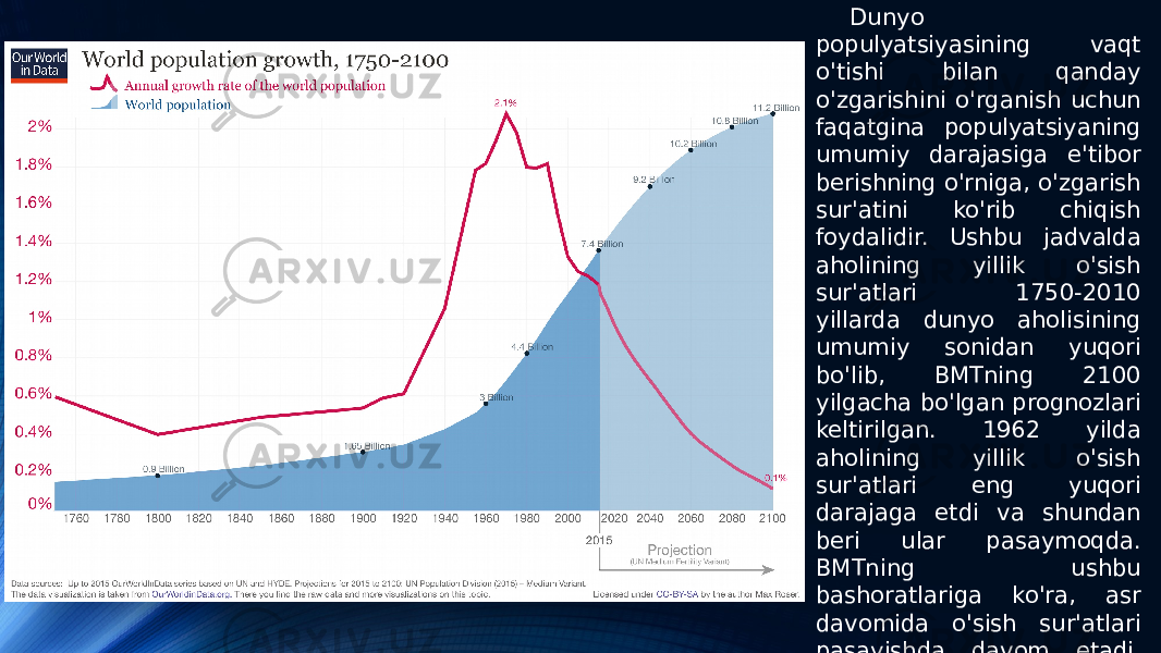 Dunyo populyatsiyasining vaqt o&#39;tishi bilan qanday o&#39;zgarishini o&#39;rganish uchun faqatgina populyatsiyaning umumiy darajasiga e&#39;tibor berishning o&#39;rniga, o&#39;zgarish sur&#39;atini ko&#39;rib chiqish foydalidir. Ushbu jadvalda aholining yillik o&#39;sish sur&#39;atlari 1750-2010 yillarda dunyo aholisining umumiy sonidan yuqori bo&#39;lib, BMTning 2100 yilgacha bo&#39;lgan prognozlari keltirilgan. 1962 yilda aholining yillik o&#39;sish sur&#39;atlari eng yuqori darajaga etdi va shundan beri ular pasaymoqda. BMTning ushbu bashoratlariga ko&#39;ra, asr davomida o&#39;sish sur&#39;atlari pasayishda davom etadi. Bu degani, dunyo aholisi XX asrda to&#39;rt baravar ko&#39;paygan bo&#39;lsa, XXI asrda u ikki baravar ko&#39;paymaydi. Hozirgi vaqtda aholi soni eksponent sifatida o&#39;smayapti 