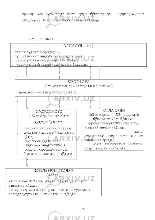 орасида ҳеч бўлмаганда битта судья бўлганда эди судланувчининг айбдорлиги тўғрисидаги ҳукмни чиқарса бўларди. СУД ТИЗИМИ ОЛИЙ СУД ( 1та ) - охирги суд инстанцияси; - суд тизимини бошқарувчи энг юқори орган; - фуқаролик ва жиноят ишларини кўради; - коституциявий назорат вазифасини бажаради. ЮҚОРИ СУД (8 та марказий ва 6 та маҳаллий бошқарма) - апелляция инстанцияси ҳисобланади. ҲУДУДИЙ СУД ( 50 та марказий ва 203 та ҳудудий бўлинма ) - - биринчи инстанция сифатида фуқаролик ва жиноят ишларини кўради; - - бирламчи судларнинг фуқаролик ишлари бўйича чиқарган қарорлари устидан берилган шикоятларни кўради; - ОИЛА СУДИ (50 та марказий, 203 та ҳудудий бўлинма ва 77 та бўлинма) - - фуқарилик муносабатларига оид оилавий ишларни кўради; - - вояга етмаганлар   содир этган жиноят ишларини кўради; - - вояга етмаганларга нисбатан содир этилган жиноятлар. БОШЛАНҒИЧ СУДЛАР ( 438 та ) - нархи 1 млн. 400 мингдан паст бўлган фуқаролик ишларини кўради; - санкциясида жарима ёки ундан паст жазо турларини назарда тутувчи жиноят ишларини кўради. 16 