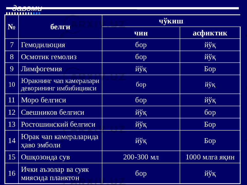 № белги чўкиш чин асфиктик 7 Гемодилюция бор йўқ 8 Осмотик гемолиз бор йўқ 9 Лимфогемия йўқ Бор 10 Юракнинг чап камералари деворининг имбибицияси бор йўқ 11 Моро белгиси бор йўқ 12 Свешников белгиси йўқ бор 13 Ростошинский белгиси йўқ Бор 14 Юрак чап камераларида ҳаво эмболи йўқ Бор 15 Ошқозонда сув 200-300 мл 1000 млга яқин 16 Ички аъзолар ва суяк миясида планктон бор йўқ 