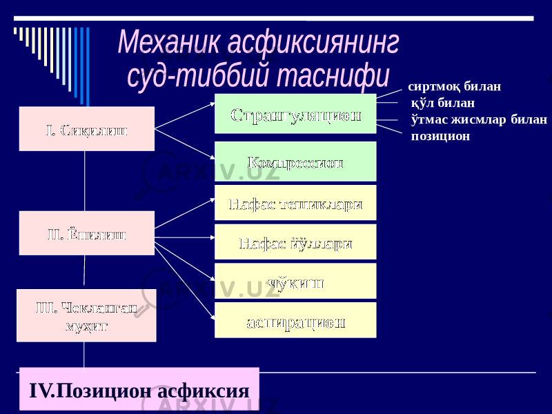 I. Сиқилиш II. Ёпилиш III. Чекланган муҳит Странгуляцион Компрессион Нафас тешиклари Нафас йўллари чўкиш сиртмоқ билан қўл билан ўтмас жисмлар билан позицион аспирацион IV.Позицион асфиксия 