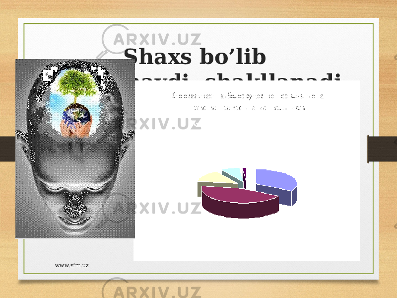 Shaxs bo’lib tug’ilmaydi, shakllanadi www.aim.uz 