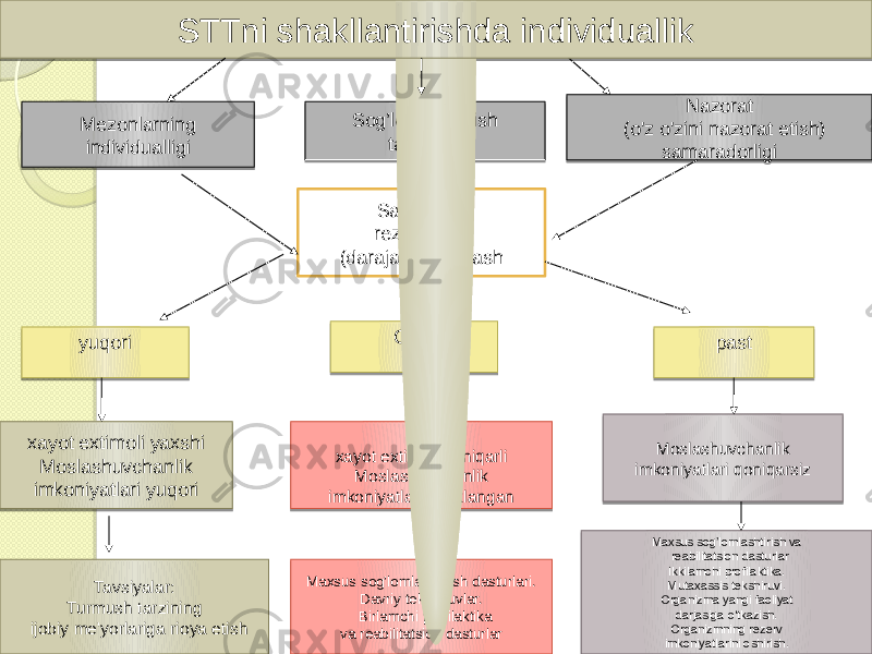 Mezonlarning individualligi Sog’lomlashtirish tadbirlari Nazorat (o&#39;z o&#39;zini nazorat etish) samaradorligi Salomatlik rezervlarini (darajasi) baxolash yuqori O’rta past xayot extimoli yaxshi Moslashuvchanlik imkoniyatlari yuqori xayot extimoli qoniqarli Moslashuvchanlik imkoniyatlari cheklangan Moslashuvchanlik imkoniyatlari qoniqarsiz Tavsiyalar: Turmush tarzining ijobiy me&#39;yorlariga rioya etish Maxsus sog’lomlashtirish dasturlari. Davriy tekshiruvlar. Birlamchi profilaktika va reabilitatsion dasturlar Maxsus sog’lomlashtirish va reabilitatsion dasturlar Ikkilamchi profilaktika. Mutaxassis tekshiruvi. Organizma yangi faoliyat darjasiga o&#39;tkazish. Organizmning rezerv imkoniyatlarini oshirish.STTni shakllantirishda individuallik 01 09 0F 14 16 0B 17 120711 1D0E1E0408 1F 20071214 1C 01 09 1C 01 09 01 09 22 22 0B 09 0107 25 0B 2609 0D07 01 0B 08 28 01 1F 0C 1F 09 0F 