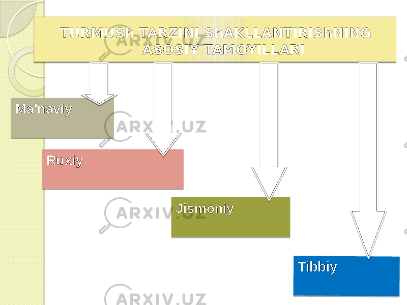  TURMUSh TARZINI ShAKLLANTIRIShNING ASOSIY TAMOYILLARI Ma&#39;naviy Ruxiy JismoniyTi bb iy 01 02 08 01 08 0B 0F 10 06 