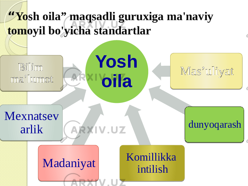 “ Yosh oila” maqsadli guruxiga ma&#39;naviy tomoyil bo&#39;yicha standartlar Yosh oila Mexnatsev arlikBilim ma’lumot Madaniyat Komillikka intilish Mas’uliyat dunyoqarash 06142A2312 122013 46 1D 06 47 1723 06121C041B1317 211B2318152412 