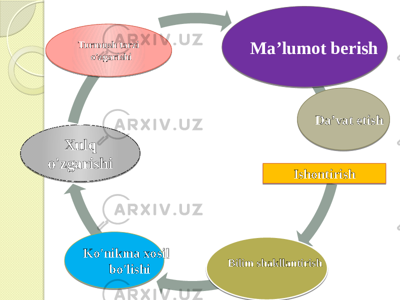  1 IshontirishMa’lumot berish Da’vat etish Bilim shakllantirishKo&#39;nikma xosil bo&#39;lishiXulq o&#39;zgarishi Turmush tarzi o&#39;zgarishi 21 3502 2E 36 37 09 16 38 04 2B 09 0417 