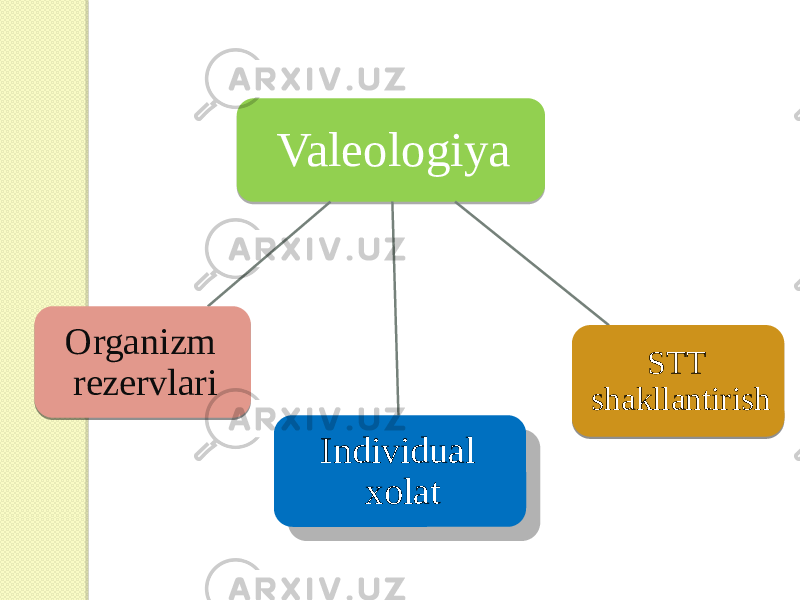 Valeologiya Individual xolat STT shakllantirishOrganizm rezervlari 0F 0E 2A15 010808 1C27121F1313 02 20 