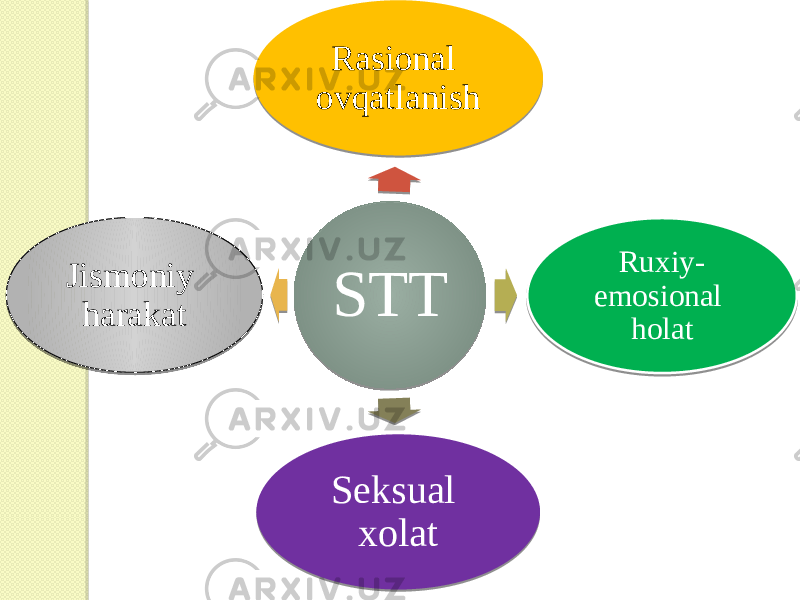 STTRasional ovqatlanish Ruxiy- emosional holat Seksual xolatJismoniy harakat 01 0A12 15 0A 141D 27 01 2A1513 40 27 