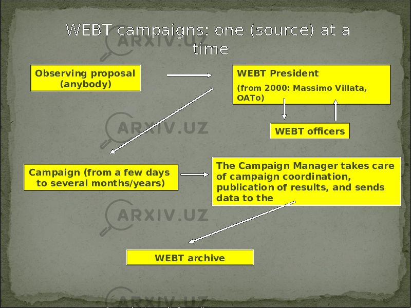 WEBT campaigns: one (source) at a time WEBT President (from 2000: Massimo Villata, OATo)Observing proposal (anybody) WEBT officers Campaign (from a few days to several months/years) The Campaign Manager takes care of campaign coordination, publication of results, and sends data to the WEBT archive 