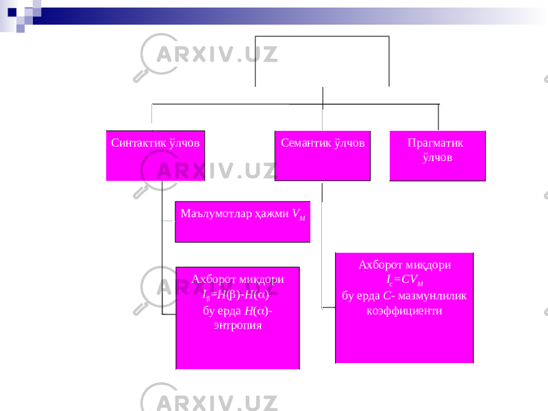 Ахборот ўл овлари Ахборот ми қ дори I c = CV M бу ерда С - мазмунлилик коэффициентиМаълумотлар ҳ ажми V M Прагматик ў лчовСинтактик ў лчов Семантик ў лчов Ахборот ми қ дори I  = H (  )- H (  ) бу ерда H (  ) - энтропия 