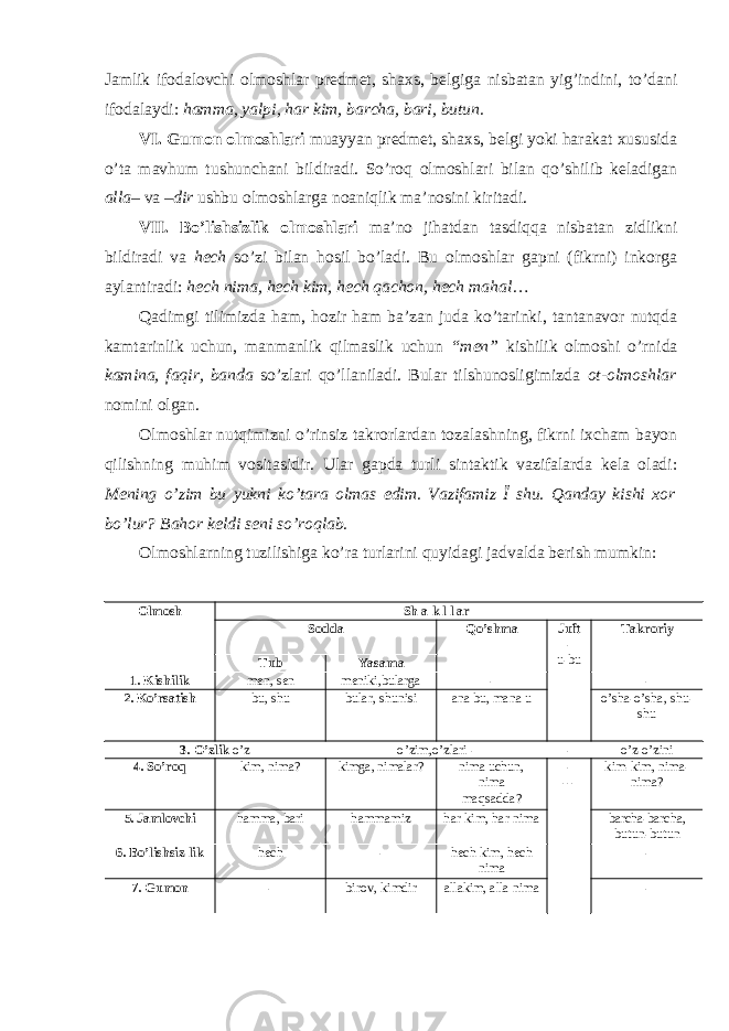 Jamlik ifodalovchi olmoshlar predmet, shaxs, belgiga nisbatan yig’indini, to’dani ifodalaydi: hamma, yalpi, har kim, barcha, bari, butun. VI. Gumon olmoshlari muayyan predmet, shaxs, belgi yoki harakat xususida o’ta mavhum tushunchani bildiradi. So’roq olmoshlari bilan qo’shilib keladigan alla – va – dir ushbu olmoshlarga noaniqlik ma’nosini kiritadi. VII. Bo’lishsizlik olmoshlari ma’no jihatdan tasdiqqa nisbatan zidlikni bildiradi va hech so’zi bilan hosil bo’ladi. Bu olmoshlar gapni (fikrni) inkorga aylantiradi: hech nima, hech kim, hech qachon, hech mahal … Qadimgi tilimizda ham, hozir ham ba’zan juda ko’tarinki, tantanavor nutqda kamtarinlik uchun, manmanlik qilmaslik uchun “men” kishilik olmoshi o’rnida kamina, faqir, banda so’zlari qo’llaniladi. Bular tilshunosligimizda ot-olmoshlar nomini olgan. Olmoshlar nutqimizni o’rinsiz takrorlardan tozalashning, fikrni ixcham bayon qilishning muhim vositasidir. Ular gapda turli sintaktik vazifalarda kela oladi: Mening o’zim bu yukni ko’tara olmas edim. Vazifamiz Ї shu. Qanday kishi xor bo’lur? Bahor keldi seni so’roqlab. Olmoshlarning tuzilishiga ko’ra turlarini quyidagi jadvalda berish mumkin: Olmosh Sh a k l l ar Sodda Qo’shma Juft - u-bu Takroriy Tub Yasama 1. Kishilik men, sen meniki,bularga - - 2. Ko’rsatish bu, shu bular, shunisi ana bu, mana u o’sha-o’sha, shu- shu 3. O’zlik o’z o’zim,o’zlari - - o’z-o’zini 4. So’roq kim, nima? kimga, nimalar? nima uchun, nima maqsadda? - --- kim-kim, nima- nima? 5. Jamlovchi hamma, bari hammamiz har kim, har nima barcha-barcha, butun-butun 6. Bo’lishsiz-lik hech - hech kim, hech nima - 7. Gumon - birov, kimdir allakim, alla nima - 