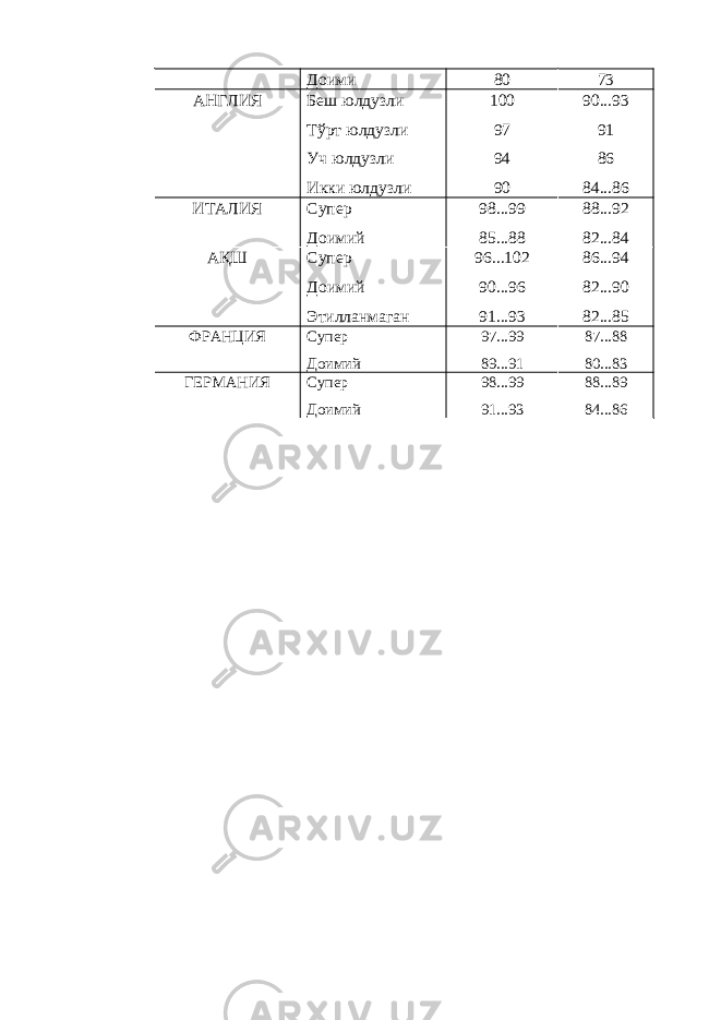 Доими 80 73 АНГЛИЯ Беш юлдузли Тўрт юлдузли Уч юлдузли Икки юлдузли 100 97 94 90 90...93 91 86 84...86 ИТАЛИЯ Супер Доимий 98...99 85...88 88...92 82...84 АҚШ Супер Доимий Этилланмаган 96...102 90...96 91...93 86...94 82...90 82...85 ФРАНЦИЯ Супер Доимий 97...99 89...91 87...88 80...83 ГЕРМАНИЯ Супер Доимий 98...99 91...93 88...89 84...86 