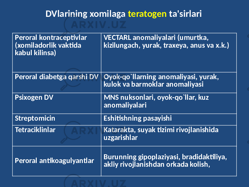 Peroral kontraceptivlar (xomiladorlik vaktida kabul kilinsa) VECTARL anomaliyalari (umurtka, kizilungach, yurak, traxeya, anus va x.k.) Peroral diabetga qarshi DV Oyok-qo`llarning anomaliyasi, yurak, kulok va barmoklar anomaliyasi Psixogen DV MNS nuksonlari, oyok-qo`llar, kuz anomaliyalari Streptomicin Eshitishning pasayishi Tetraciklinlar Katarakta, suyak tizimi rivojlanishida uzgarishlar Peroral antikoagulyantlar Burunning gipoplaziyasi, bradidaktiliya, akliy rivojlanishdan orkada kolish, DVlarining xomilaga teratogen ta&#39;sirlari 