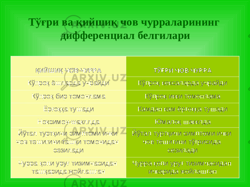 Тўғри ва қийшиқ чов чурраларининг д ифференциал белгилари ҚИЙШИҚ ЧОВ ЧУРРА ТЎҒРИ ЧОВ ЧУРРА Кўпроқ ёшларда учрайди Кўпроқ кексаларда учрайди Кўпроқ бир томонлама Кўпроқ икки томонлама Ёрғоққа тушади Камдан кам ёрғоққа тушади Нокси м он шакллда Юмалоқ шакклда Йўтал туртқичи симптоми ички чов тешигини ташқи томонидан сезилади Йўтал туртқичи симптоми ички чов тешигини тўғрисида сезилади Чурра қопи уруғ тизи м часидан ташқарида жойлашган Чурра қопи уруғ тизи м часидан ичкарида жойлашган 