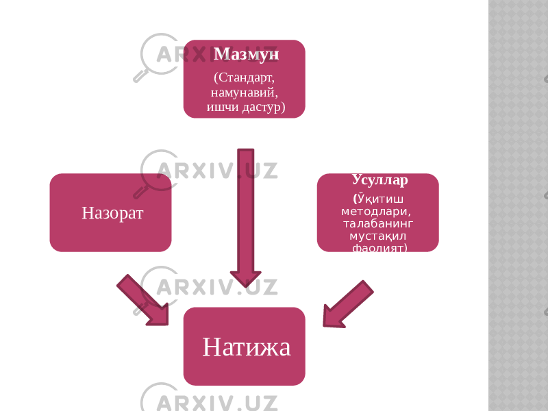 Мазмун (Стандарт, намунавий, ишчи дастур) Усуллар ( Ўқитиш методлари, талабанинг мустақил фаолият) НатижаНазорат 