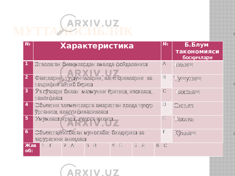 МУТТАНОСИБЛИК № Характеристика № Б.Блум такономияси босқичлари 1 Эгаллаган билимлардан амалда фойдаланиш A Билиш 2 Фактларни, тушунчаларни, категорияларни ва таърифни айтиб бериш B Тушуниш 3 Ўз сўзлари билан мазмунни ёритиш, изохлаш, тавсифлаш C Баҳолаш 4 Объектни элементларга ажаратган ҳолда чуқур ўрганиш, классификациялаш D Синтез 5 Умумлаштириш, хулоса қилиш E Тахлил 6 Объектга нисбатан муносабат билдириш ва заруратини аниқлаш Ғ Қўллаш Жав об: 1 - Ғ 2 - А 3 - В 4 - Е 5 - Д 6 - С 